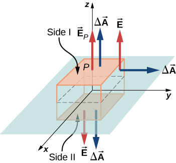 Figure shows a cuboid and a plane through its center. The top and bottom surfaces of the cuboid are parallel to the plane and are labeled Slide 1 and Slide 2 respectively. An arrow labeled vector E subscript P originates from point P at the center of the top surface and points upwards, perpendicular to the surface. Another arrow labeled delta vector A also points up from the top surface. Two arrows labeled vector E and delta vector A point downward from the bottom surface. An arrow delta vector A originates from the right surface and points outward, perpendicular to the surface. Another arrow originates from its base. It is labeled vector E and points up.