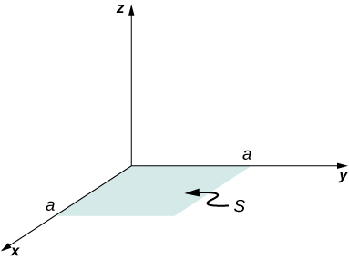 A square S with length of each side equal to a is shown in the xy plane.