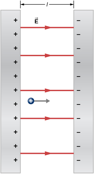 Two parallel plates are shown, a distance l apart. The left one has plus signs on the inside of its right surface. the right plate has minus signs on the inside of its left surface. Arrows from the left plate to the right plate are labeled vector E. A positive charge between the plates has an arrow from it, pointing right.