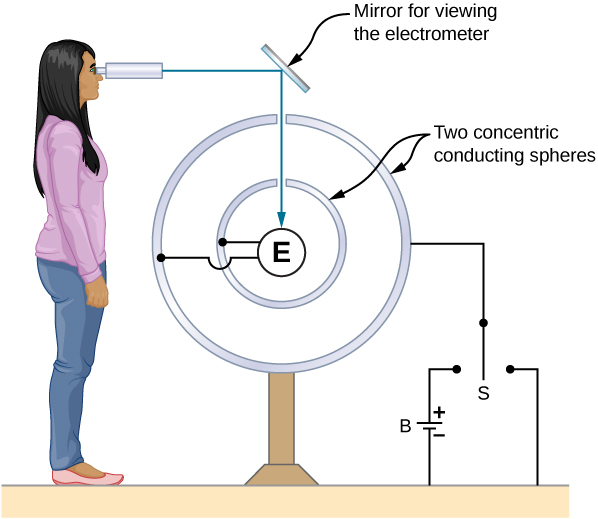 Figure shows a circle labeled E. It is surrounded by two concentric circles with slits in them. These are labeled two concentric conducting spheres. Two terminals of E are connected, one to each circle. The outer circle is connected to a switch S, which switches between two terminals of a battery. There is a slanted plate at the top of the circles labeled mirror for viewing the electrometer. A person views the mirror through a scope. The line of view is reflected from the mirror to E.