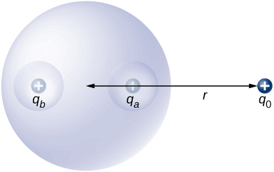 Figure shows a sphere with two cavities. A positive charge qa is in one cavity and a positive charge qb is in the other cavity. A positive charge q0 is outside the sphere at a distance r from its center.