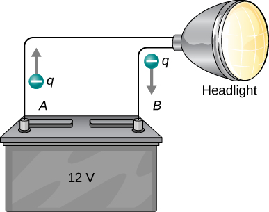 The figure shows a headlight connected to terminals of a 12V battery. The charge q flows out from terminal A of the battery and back into terminal B of the battery.