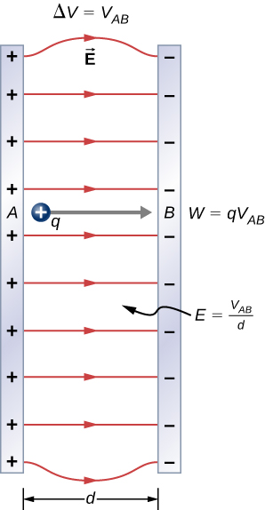 The figure shows electric field between two plates (A and B) with opposite charges. The plates are separated by distance d and have a potential difference V subscript AB. A positive charge q is located between the plates and moves from A to B.