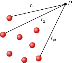 The figure shows N charges located at different distances from a fixed point P.