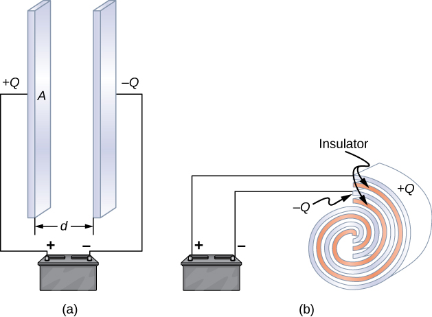 Figure a shows two plates placed parallel to each other, a distance of d apart. Each plate is connected to one terminal of a battery. Figure b shows sheets of conductors and dielectric stacked alternately and rolled together. Each sheet of conductor is connected to one terminal of a battery. In both figures, the charge is plus Q and minus Q for the plates connected to the positive and negative terminals respectively.