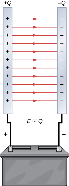 Two parallel plates are connected to a battery. The plate connected to the positive terminal has positive charges on it marked by the plus sign. Similarly, the other plate has minus signs on it. Arrows are shown between the plates, from the positive plate to the negative one. The space between the plates has the formula E proportional to Q.