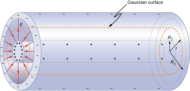 Figure shows two concentric cylinders. The inner one, with radius R1 has positive signs on it. The outer one, with radius R2 has negative signs on it. Arrows marked E are shown radiating from the inner one to the outer one. A third cylinder, with radius r, is shown as a dotted line between the two. This is labeled Gaussian surface.