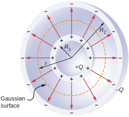 The cross section of a spherical capacitor is shown in the form of two concentric circles. The radius of the smaller one is R subscript 1 and that of the larger one is R subscript 2. The smaller one has positive signs on it and the larger one has negative signs on it. Arrows radiate outwards from the inner circle to the outer circle. In between the two, is a third circle, with radius r, shown as a dotted line. This is labeled Gaussian surface.