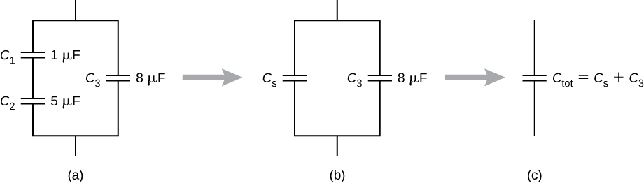 Figure a shows capacitors C1 and C2 in series and C3 in parallel with them. The value of C1 is 1 micro Farad, that of C2 is 5 micro Farad and that of C3 is 8 micro Farad. Figure b is the same as figure a, with C1 and C2 being replaced with equivalent capacitor Cs. Figure c is the same as figure b with Cs and C3 being replaced with equivalent capacitor C tot. C tot is equal to Cs plus C3.