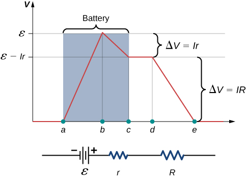 The graph shows voltage at several points in a circuit. The points are shown on the x-axis. The y-axis shows the voltage, which is 0 from origin to point a and rises linearly to E from a to b and then drops linearly to E minus I r from b to c. The voltage is constant from c to d and then drops linearly to 0 from d to e.