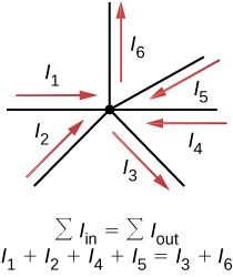 The figure shows a junction with six current branches, four with incoming currents and two with outgoing currents. The sum of incoming currents is equal to sum of outgoing currents.