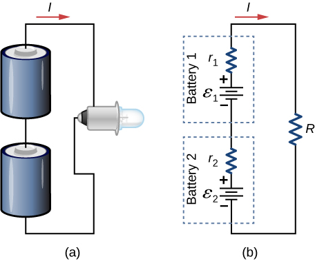 Part a shows two batteries connected in series to a bulb. Part b shows the circuit diagram for part a, with each battery represented by an emf source and internal resistance and the bulb represented by a load resistor.