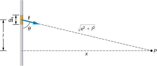 This figure shows a wire I with a short unshielded piece dI that carries current. Point P is located at the distance x from the wire. A vector to the point P from dI forms an angle theta with the wire. The length of the vector is the square root of the sums of squares of x and I.