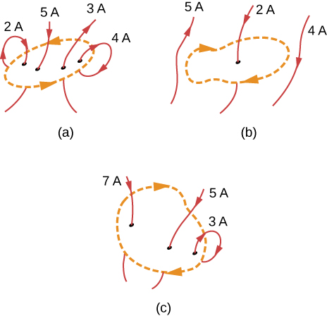 Figure A shows four wires carrying currents of two Amperes, five Amperes, three Amperes, and four Amperes. All four wires are inside the loop. First and second wires carry current downward through the loop. Third and fourth wires carry current upward through the loop. Figure B shows three wires carrying currents of five Amperes, two Amperes, and three Amperes. First and third wires are outside the loop, second wire is inside the loop. First wire carries current upward through the loop. Second and third wires carry current downward through the loop. Figure C shows three wires carrying currents of seven Amperes, five Amperes, and three Amperes. All three wires are inside the loop. First and second wires carry current downward through the loop. Third wire carries current upward through the loop.