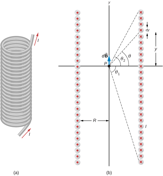 Figure A is a drawing of a solenoid that is a long wire wound in the shape of a helix. Figure B shows that the magnetic field at the point P on the axis of the solenoid is the net field due to all of the current loops.