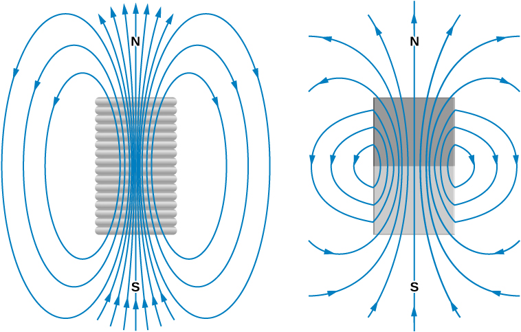 The left picture shows magnetic fields of a finite solenoid; the right picture shows magnetic fields of a bar magnet. The fields are strikingly similar and form closed loops in both situations.