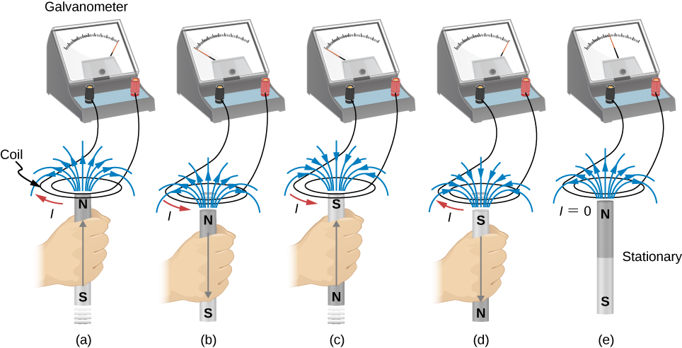 Figure A shows the magnet with the North pole facing up moved into the coil. Figure B shows the magnet with the North pole facing up moved out of the coil. Figure C shows the magnet with the South pole facing up moved into the coil. Figure D shows the magnet with the South pole facing up moved out of the coil. Figure E shows the magnet with the North pole facing up hold stationary in the coil.