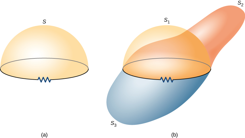 Figure A shows the circuit bounding an arbitrary open surface S. The planar area bounded by the circuit is not part of S. Figure B shows three arbitrary open surfaces S1, S2, and S3 bounded by the same circuit.