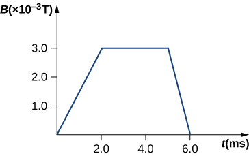 Figure shows the magnetic field in milliTesla plotted as a function of time in ms. Magnetic field is zero when the time is equal to zero. It increases linearly with time reaching 3 milliTesla and 2 ms. It remains the same till 5 ms and then decreases linearly to 0 and 6 ms.