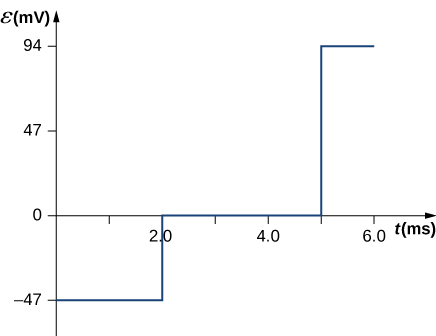 Figure shows the Emf in mV plotted as a function of time in ms. Emf is equal to -47 mV when the time is equal to zero. It increases in a step fashion to 0 when the time reaches 2 ms. Emf remains the same till 5 ms and then increases in a step fashion to 94 mV. It stays constant till time reaches 6 ms.