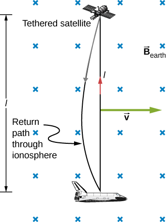 Figure is a schematic drawing that shows tethered satellite that launched and returns to the space shuttle while moving through the Earth’s magnetic field.