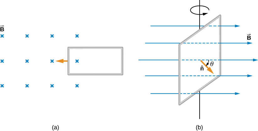 Figure A shows a rectangular loop moving into a perpendicular magnetic field. Figure B shows a square loop rotating in a magnetic field.