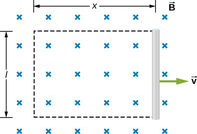 Figure shows a conducting rod of the length l that is pushed to the right for the distance x through the perpendicular magnetic field at constant velocity.