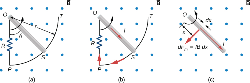 Figure A shows the end of a rotating metal rod that slides along a circular wire in a horizontal plane. Uniform magnetic field is perpendicular to the rod. Figure B visualizes the current induced by the rod. Figure C visualizes magnetic force on an infinitesimal current segment.