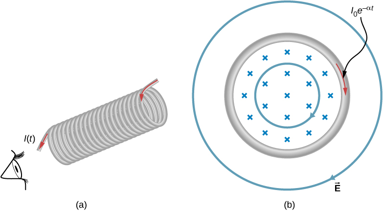 Figure A shows a side view of the long solenoid with the electrical current flowing through it. Figure B shows a cross-sectional view of the solenoid from its left end.