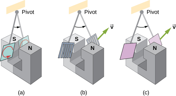 Figure A shows a metal pendulum bob swinging between the poles of a magnet. Eddy currents are indicated by arrows. Figure B shows a slotted metal bob swinging between the poles of a magnet. Figure C shows a non-conducting pendulum bob swinging between the poles of a magnet.