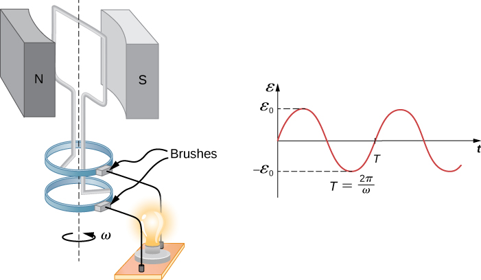 Picture shows a single rectangular coil that is rotated at constant angular velocity between opposite poles of magnet. Generated current lights the bulb. Graph shows emf plotted as a function of time. Emf has a sinusoidal shape with a period T.