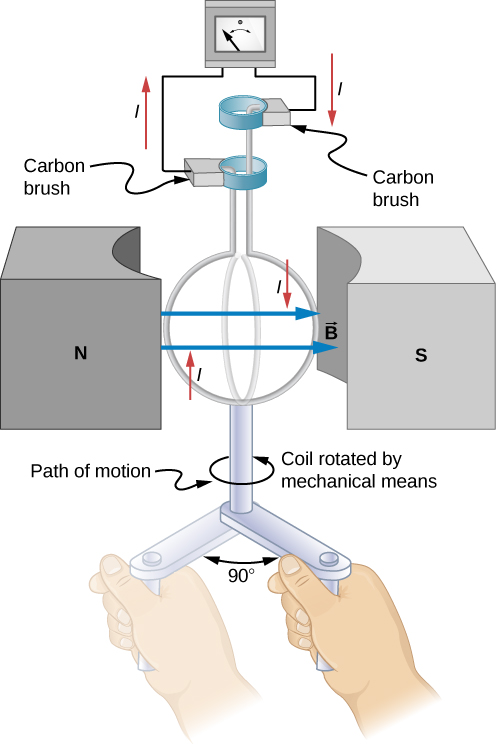 Picture shows a generator coil that is rotated by mechanical means through one-fourth of a revolution.