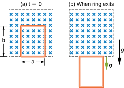 Figure A shows rectangular loop with the sides a and b in a region of uniform magnetic field that is perpendicular to the area enclosed by the loop and horizontal to Earth’s surface. Figure B shows rectangular loop that due to the force of gravity left a region of uniform magnetic field.