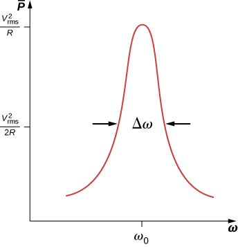 Figure shows a graph of P bar versus omega. The curve ascends gradually, has one blunt peak at the centre and then gradually descends to its original value. The y-value at the peak is V squared subscript rms by R and the x-value is omega 0. The y value near the middle of the curve is V squared subscript rms by 2R. The width of the curve near the middle is labeled delta omega.