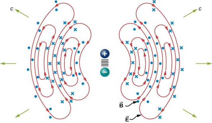 Figure shows positive and negative terminals in the centre. Surrounding this on either side are electric field loops labeled E. Magnetic field lines B are shown as dots and crosses. Arrows labeled C radiate outward.