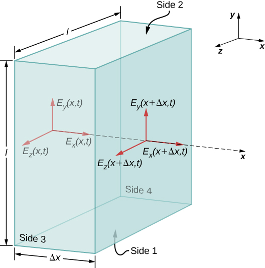 Figure shows a rectangular box of dimensions l by l by delta x. The top and bottom sides, parallel to the xz plane are labeled side 2 and side 1 respectively. The front and back sides, parallel to the xy plane are labeled side 3 and side 4 respectively. Three arrows originate from a point on the left side. These are along the x, y and z axis and are respectively labeled E subscript x parentheses x, t parentheses, E subscript y parentheses x, t parentheses and E subscript z parentheses x, t parentheses. Three more arrows originate from the point where the x axis intersects the right side of the box. These, too, are along the the x, y and z axis and are respectively labeled E subscript x parentheses x plus delta x, t parentheses, E subscript y parentheses x plus delta x, t parentheses and E subscript z parentheses x plus delta x, t parentheses.