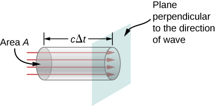 Figure shows a cylinder of length c delta t and cross sectional area A. Arrows indicate the direction of a wave to be along the length of the cylinder. A plane is shown perpendicular to the direction of wave.