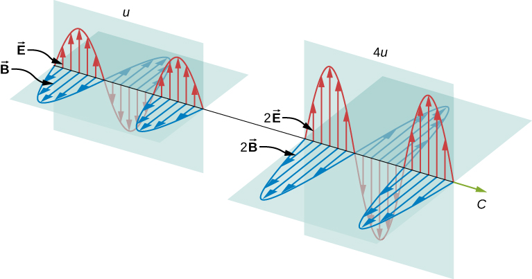 Figure on the left shows an electromagnetic wave with electric field E and magnetic field B. It is labeled u. Figure on the right shows an electromagnetic wave with electric field 2E and magnetic field 2B. Here, the amplitudes of the sine waves are doubled. The wave is labeled 4u.