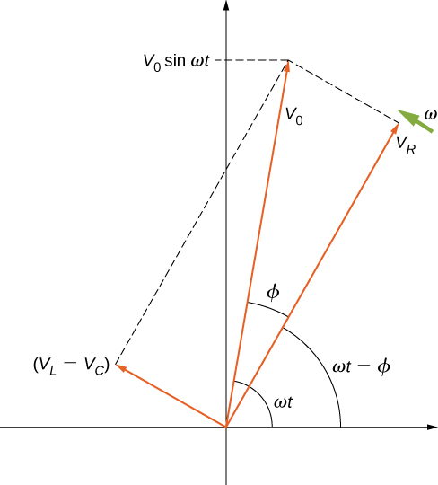 Three arrows start from the origin on the coordinate axis. Arrow V subscript R points up and right, making an angle omega t minus phi with the x axis. Arrow V0 points up and right, making an angle omega t with the x axis. It makes an angle phi with the arrow V subscript R. It makes a y intercept labeled V0 sine omega t. The third arrow is labeled V subscript L minus V subscript C. It points up and left and is perpendicular to arrow V subscript R. Dotted lines indicate that the rectangle formed with its longer side being V subscript R and shorter side being V subscript L minus V subscript C, would have the arrow V0 as a diagonal. An arrow labeled omega is shown near the tip of V subscript R, perpendicular to it.