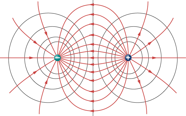 The figure shows two charges – one positive and one negative and the electric field lines from positive to negative charge.