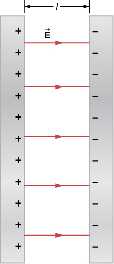 The figure shows two parallel plates with opposite charges – one positive and one negative and the electric field between them. The distance between the plates is l.