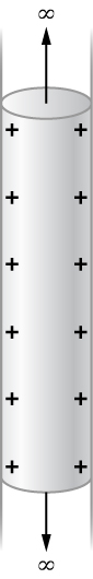 The figure shows surface charge density on an infinitely long straight metallic pipe.