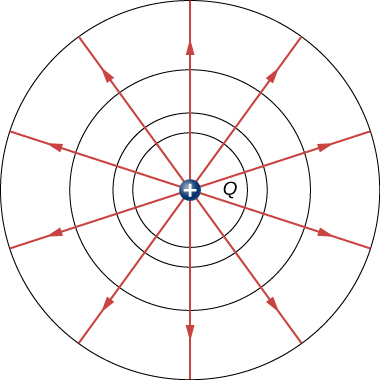 The figure shows a charge Q and radially outward electric field vectors from Q.