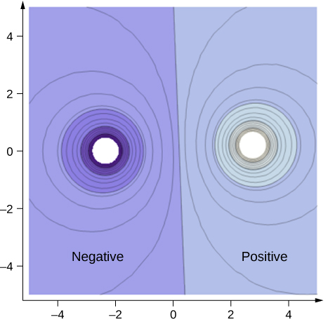 The graph shows the equipotential lines for two charges – one positive and one negative. Both x-axis and y-axis of the plane run from -4 to 4.