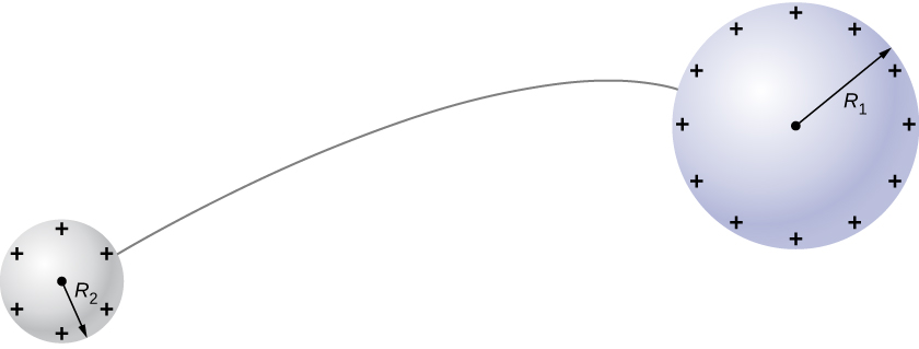 The figure shows two positively charged spheres with radii R subscript 1 and R subscript 2. The spheres are away from each other and connected by a wire.