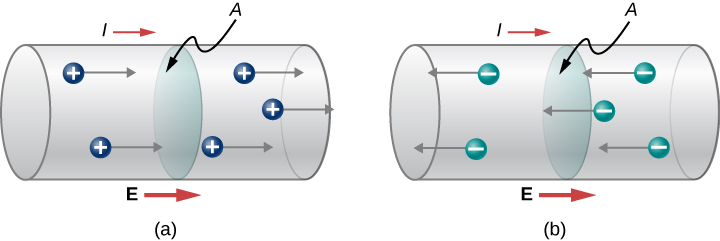 Picture A is a schematic drawing of positive charges flowing from left to right through the wire with the cross-sectional area A. Picture B is a schematic drawing of negative charges flowing from right to left through the wire with the cross-sectional area A.