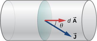 Picture is a schematic drawing of current flowing through the wire. Current density J forms an angle theta with the dA.