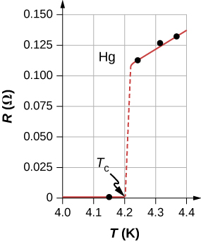 Picture shows resistance in Ohms plotted versus Current in Kelvin. Resistance is at zero till 4.2 K. At thus temperature it sharply increases and then continues to slowly and linearly increase with the temperature.