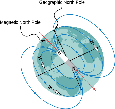 An illustration of the magnetic field of the earth. The magnetic axis is tilted slightly away from the rotation axis. The end of the model magnet near the geographic north pole is a south (S) pole, but the location of the magnetic axis at the earth’s surface nearest the geographic north pole is called the Magnetic North Pole. The field lines form loops that come out of the north pole of the magnet (near the earth’s geographic south pole) and into the magnet’s south (near earth’s geographic north) pole. Compasses placed in the field align with the field lines and point north.