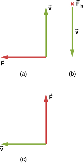 Case a: v is up, F is to the left. Case b: v is down, F is into the page. Case c: v is to the left, F is up.